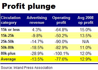 Unprofitable, except for all the profits