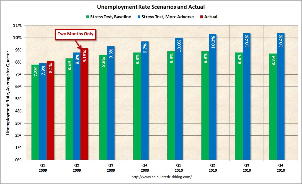 A million lost jobs is a statistic; one bad quarter for a bank is a tragedy. 