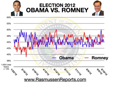 Surprise: Despite 100 Percent Terrible Campaign, Romney is...Tied ...