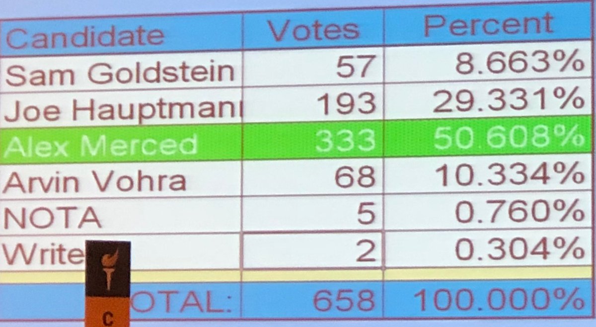 Third-round vote totals for Libertarian National Committee vice chair ||| @SSL_Con