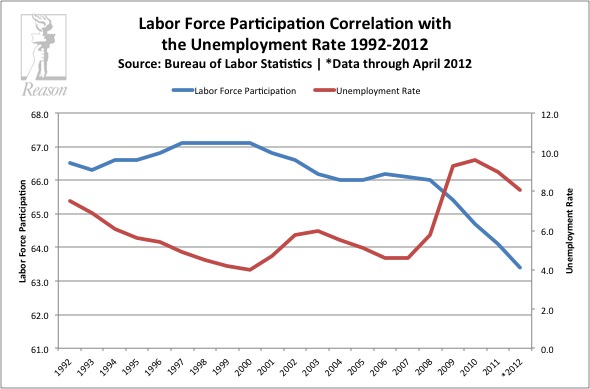 Labor Force Participation Correlation with Unemployment Rate