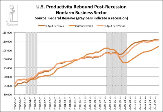 US Productivity Rebound Post-Recession