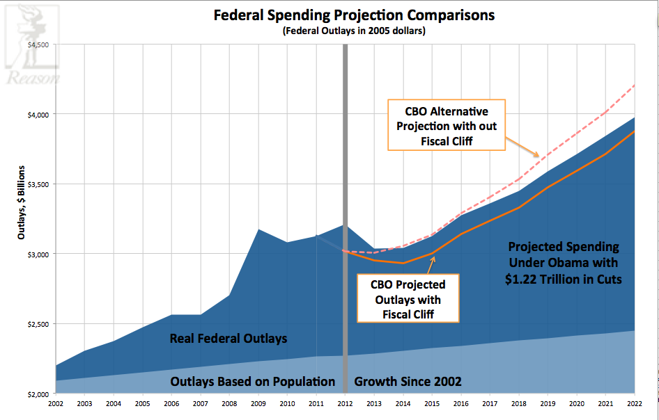 Federal Spending Comparison