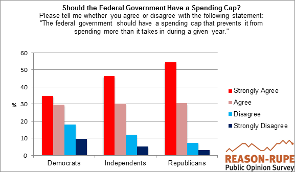 Reason-Rupe Poll Federal Spending Cap