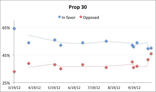 Prop on Poll  California Props 30 And 32 Too Close To Call  Prop 38 Trailing