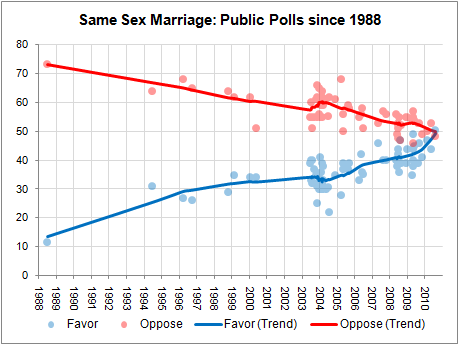 down bans on gay marriage