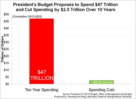 3 Must-See Charts About Obama's Budget - Hit & Run : Reason Magazine