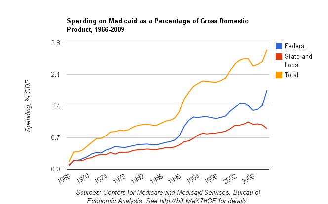 Medicaid. Currently, Medicaid is a joint