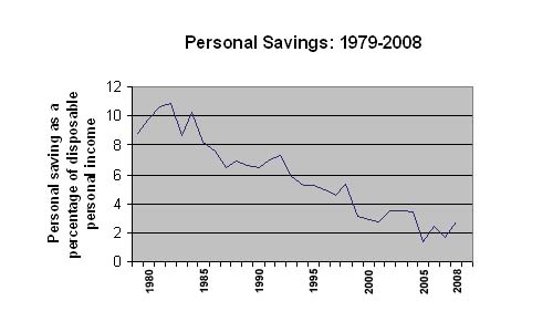 Dotcommers were not big savers.