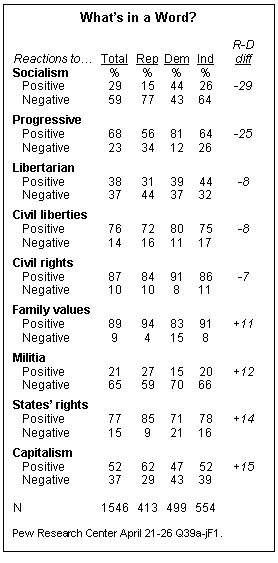 Democrats like socialism almost as much as they like capitalism. 