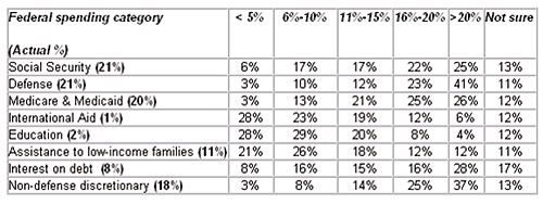 Even one penny on every dollar is too much to spend on international aid. 