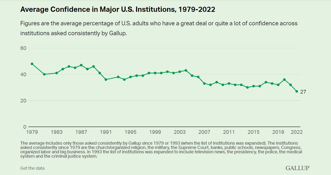 Poll: People Like  More Than Any Institution but the U.S.