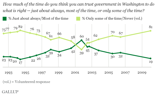 Gallup down