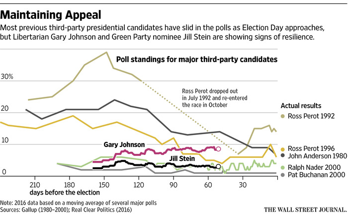 ||| Wall Street Journal/Gallup