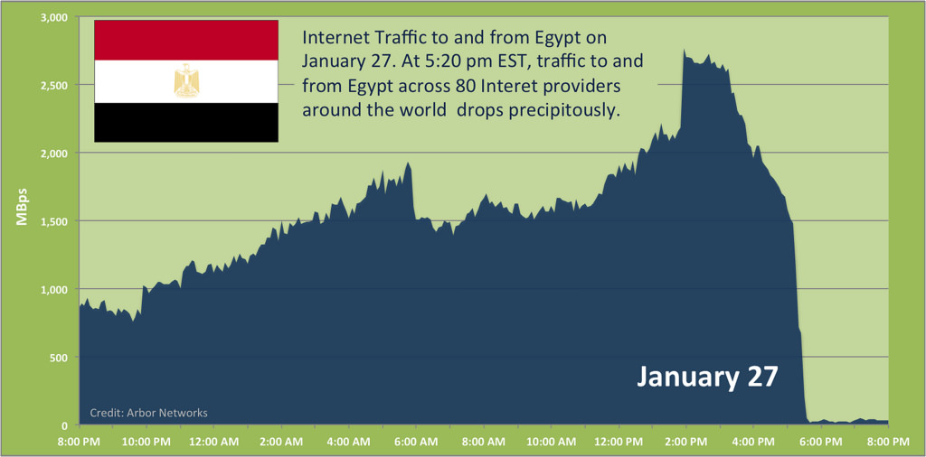 Egipt, Davos, ZDA in zloglasni internet kill switch