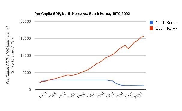 https://reason.com/assets/mc/psuderman/2011_12/NK-SK-GDP.jpg