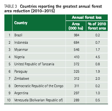 ForestTrendsDown2015