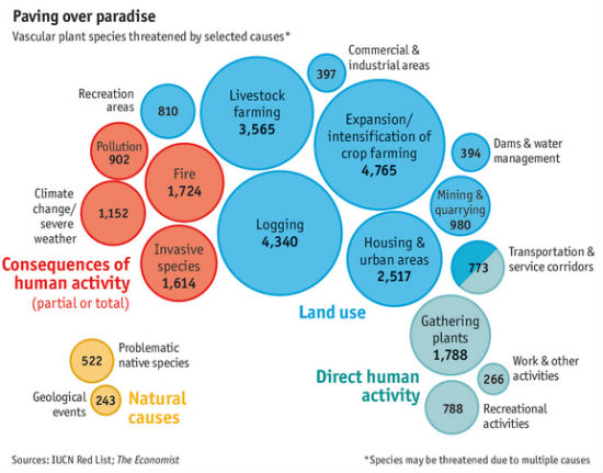 EconomistPlantExtinction