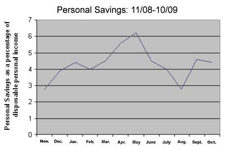 Personal savings peaked in May and have been falling since. 