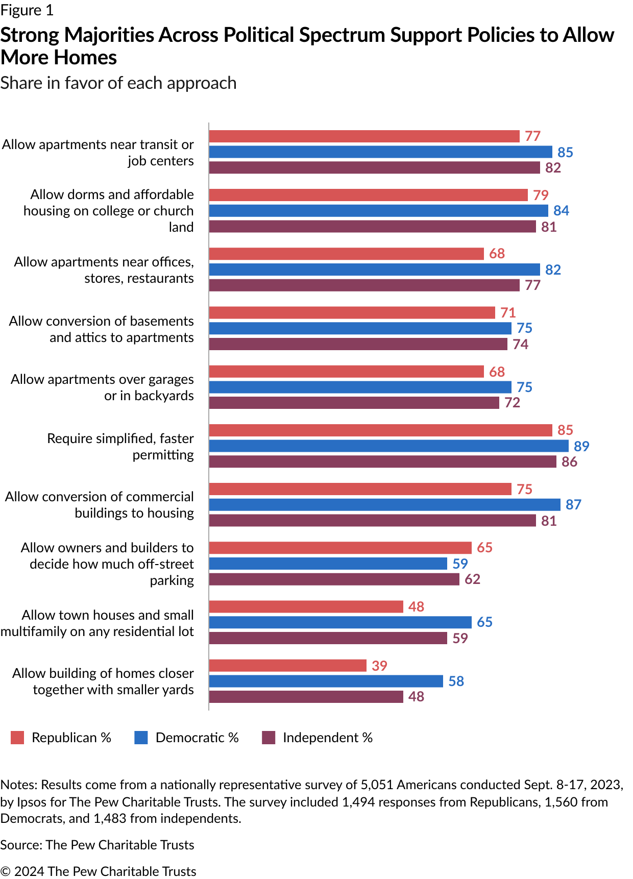 Conflicting Evidence on Public Support for YIMBY Zoning Reform