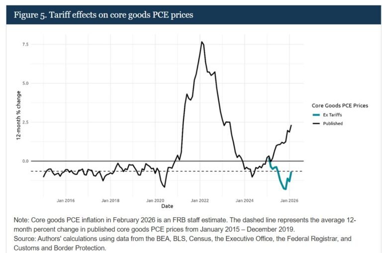 Federal Reserve: Without Tariffs, Inflation Would Have Dropped to Pre ...