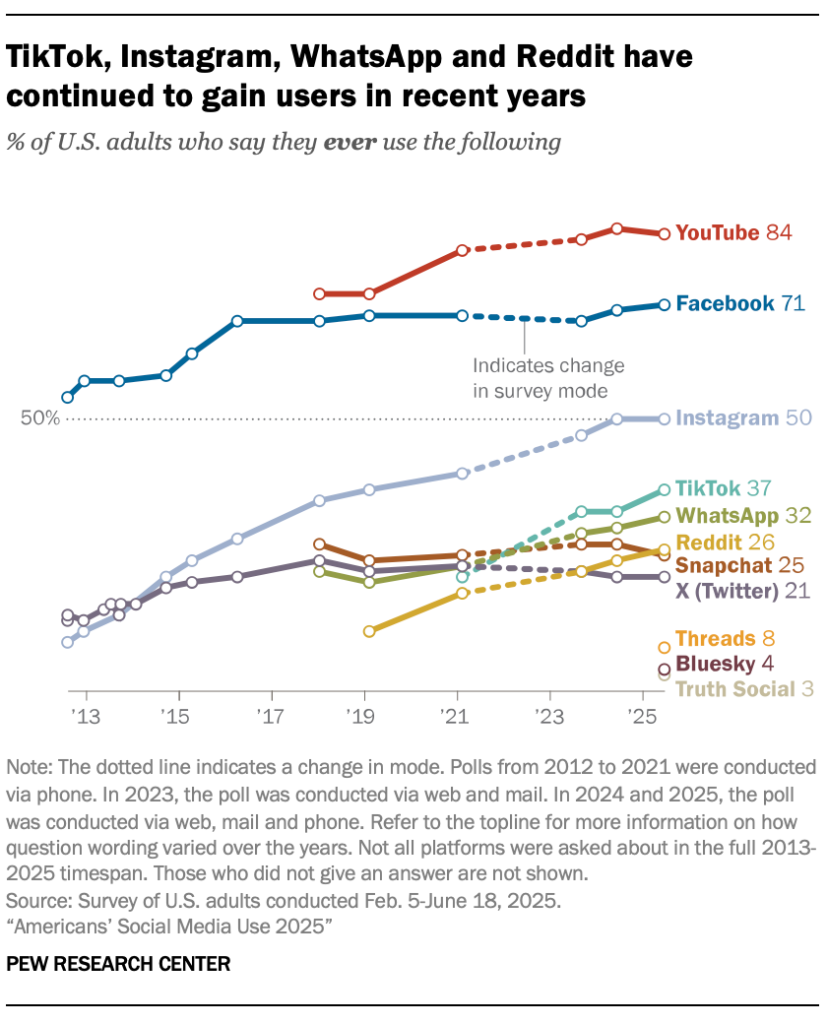 A line graph showing what percent of Americans use various social media platforms
