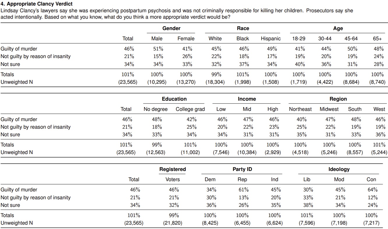 Just a 10% Gender Gap in Attitudes on Lindsay Clancy Verdict