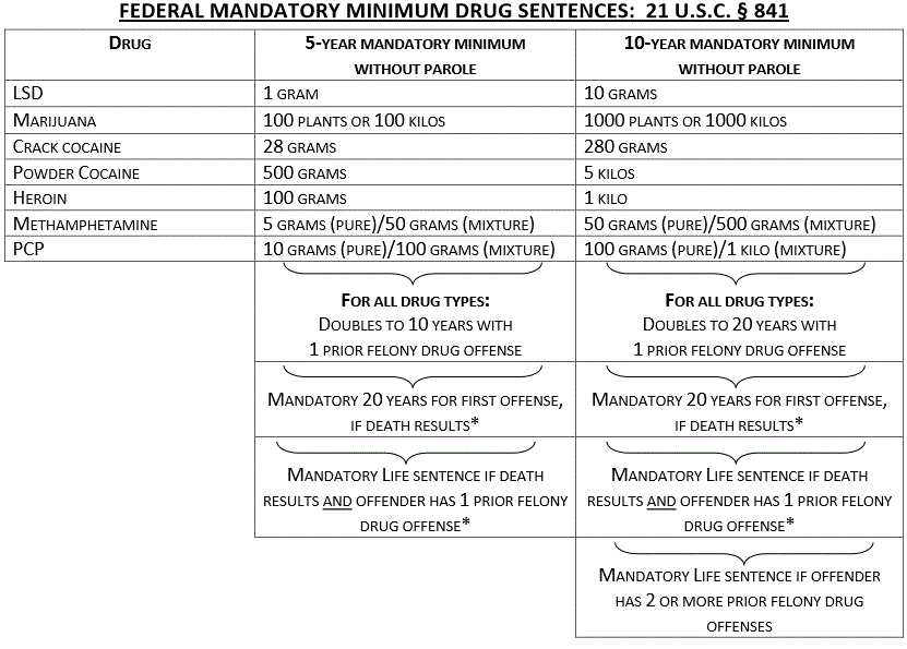 Federal Mandatory Minimum sentences