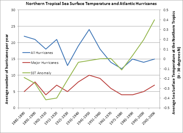 Sea temperatures and hurricanes