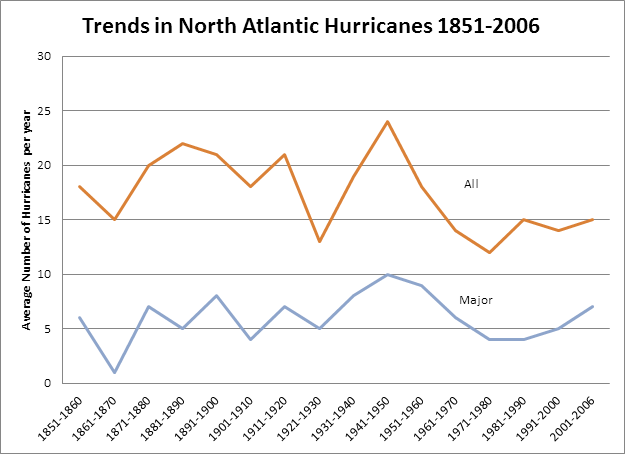 Trends in North Atlantic Hurricanes