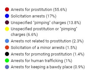 Human Trafficking Arrests By Year Chart