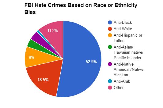 6 Fast Facts About The FBI S New Hate Crime Report