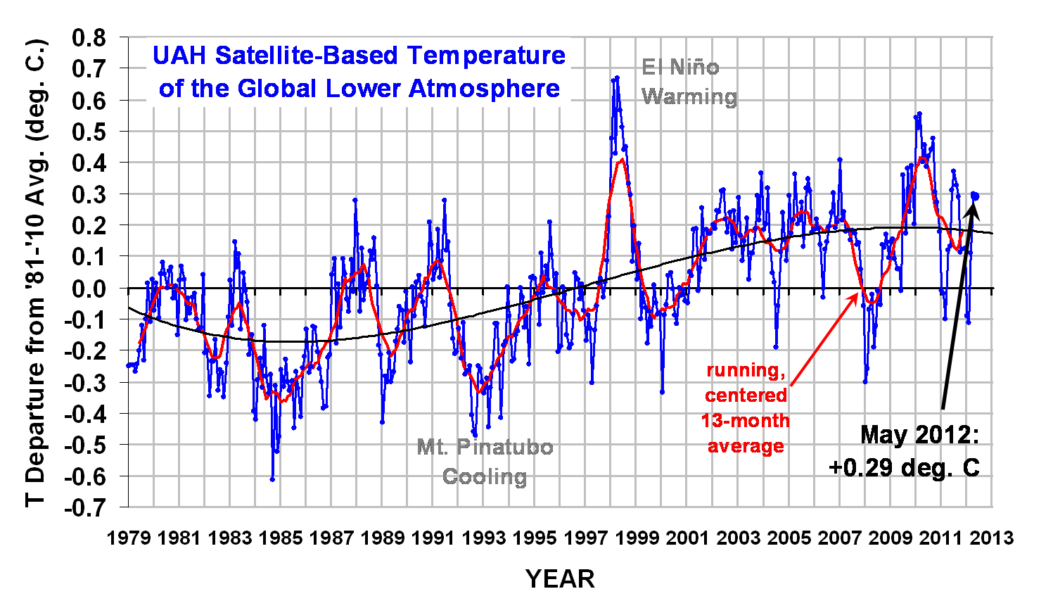 Global Temperature Trend Update May 20