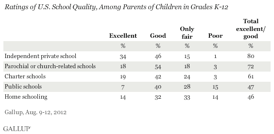 Opinions of education options among parents of school-age kids