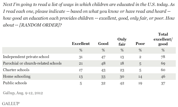 Public satisfaction with education options