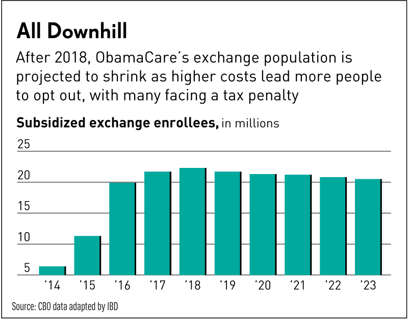 Declining Obamacare exchange use