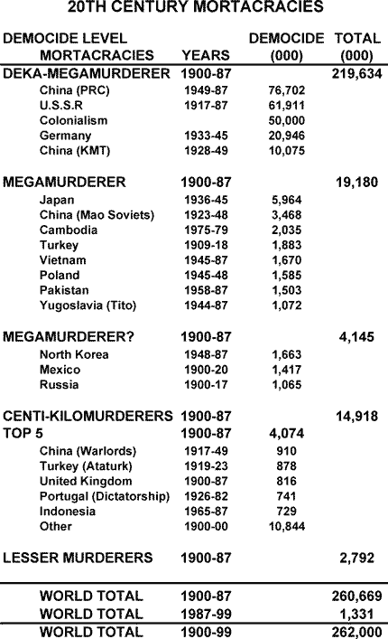 Democide