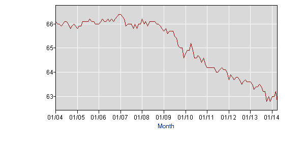 Labor Force Participation