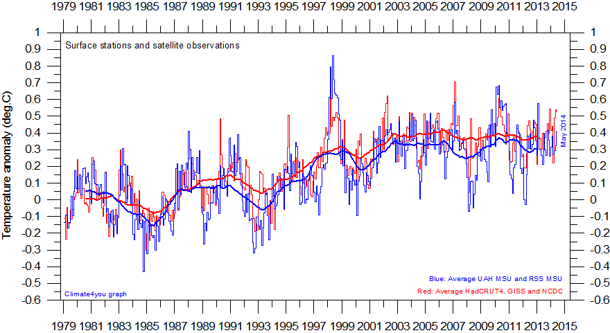 Temperature Comparison