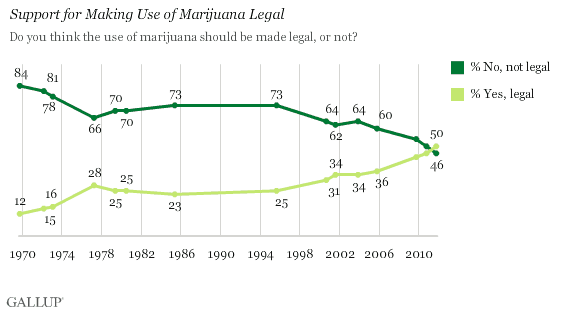 Support for Making Use of Marijuana Legal
