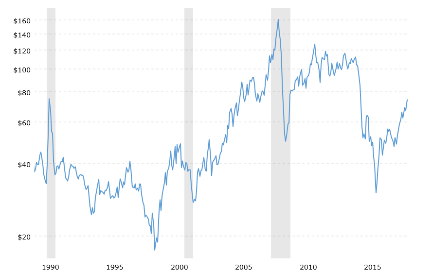 Crude Oil Prices