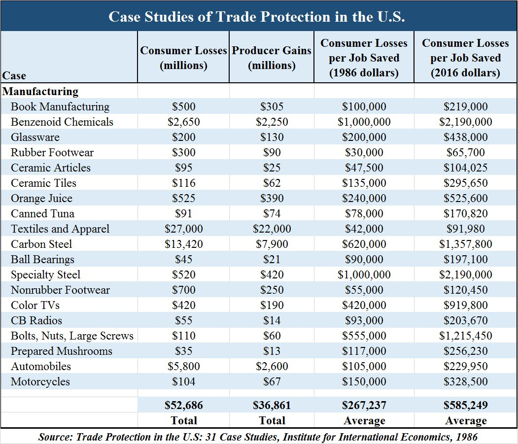 Protectionism Was Costly in the Past, And The Future Won’t