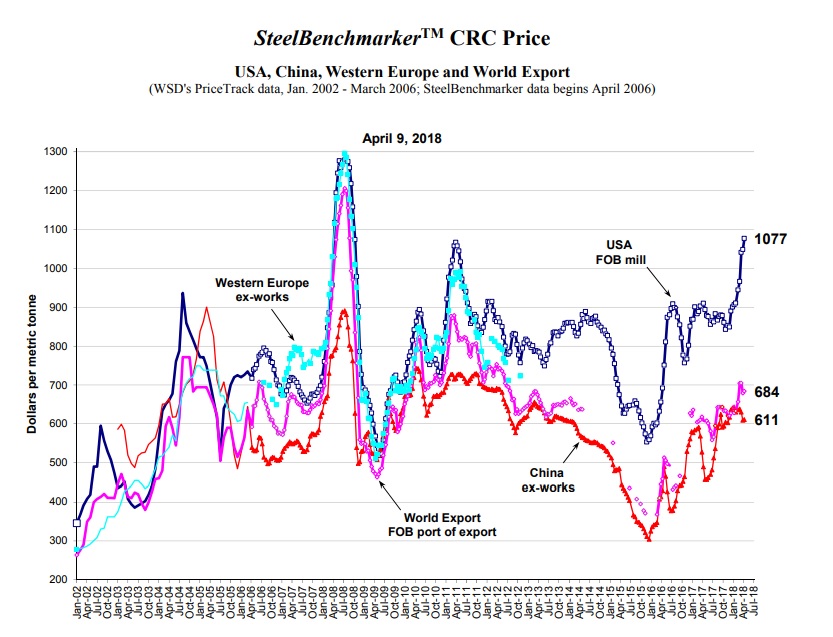 Cold Rolled Coil Price Chart