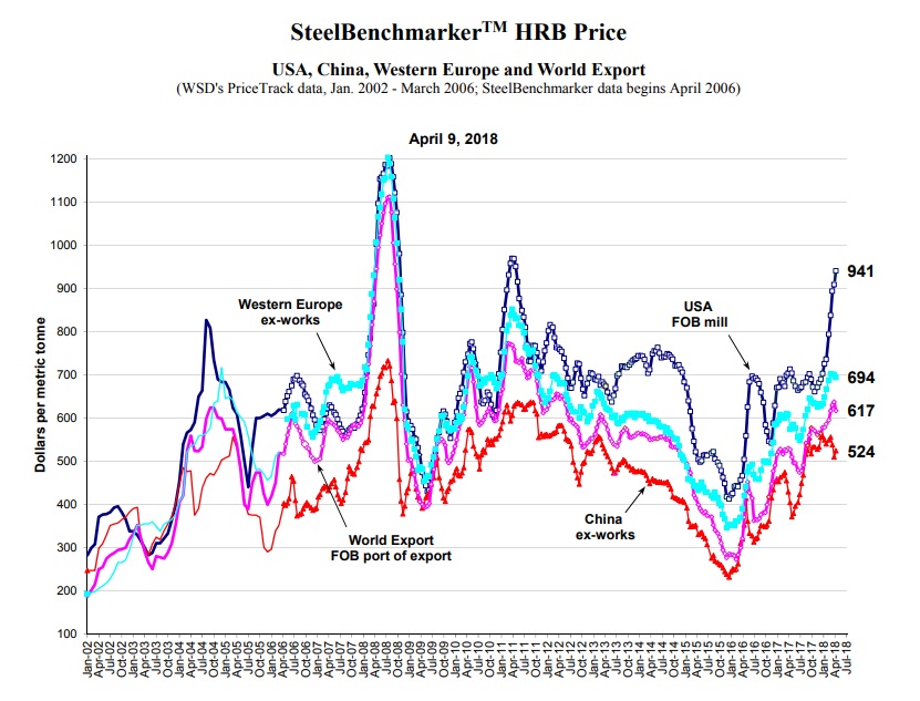 Shocker! American Steel Prices Spiked in April.