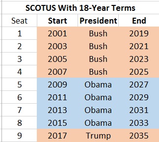 What is the term limit for a supreme cheap court justice