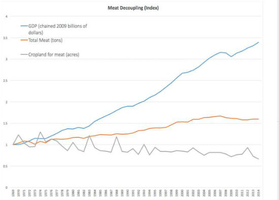 MeatDecoupling