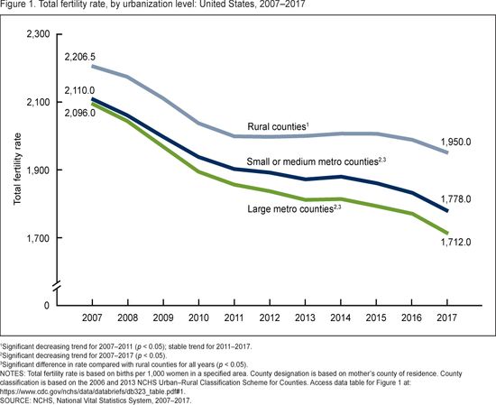 Us Total Fertility Rates Continue To Fall 