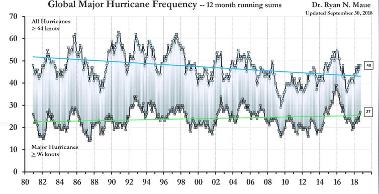 GlobalHurricaneActivity